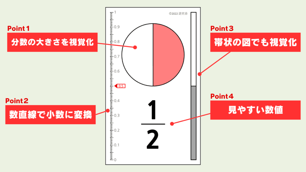 トランプde分数の教材イメージ 7種類の分数遊びと分数の視覚化ポイント
