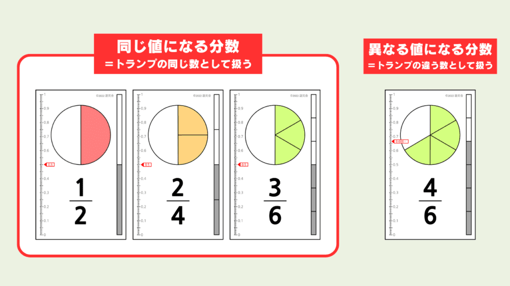 トランプde分数の遊び方 等しい分数を同じ数字としてそろえるルールの説明画像