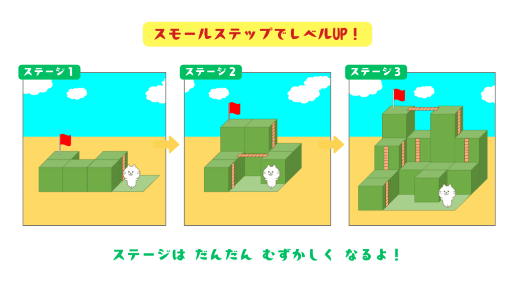 不登校児や発達障害(特に学習障害)のある子ども、図形問題や漢字を書き写すことなどが苦手な子どもの空間認識能力(視空間認知・空間把握)を遊びで育てる立体迷路教材「ねこねこ迷路」の遊び方説明画像。